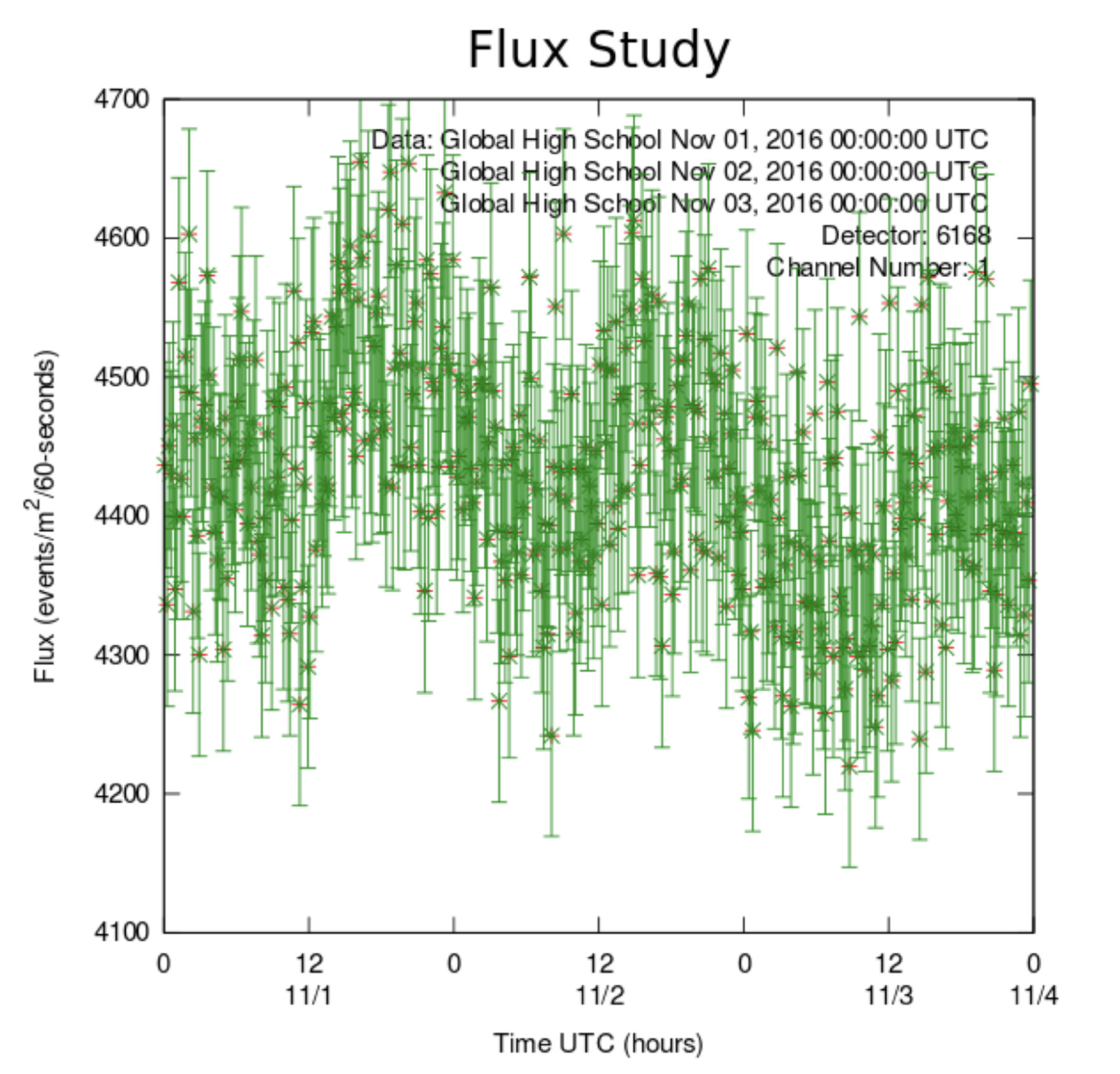 Figure 1. Muon flux data collected from the cosmic ray 