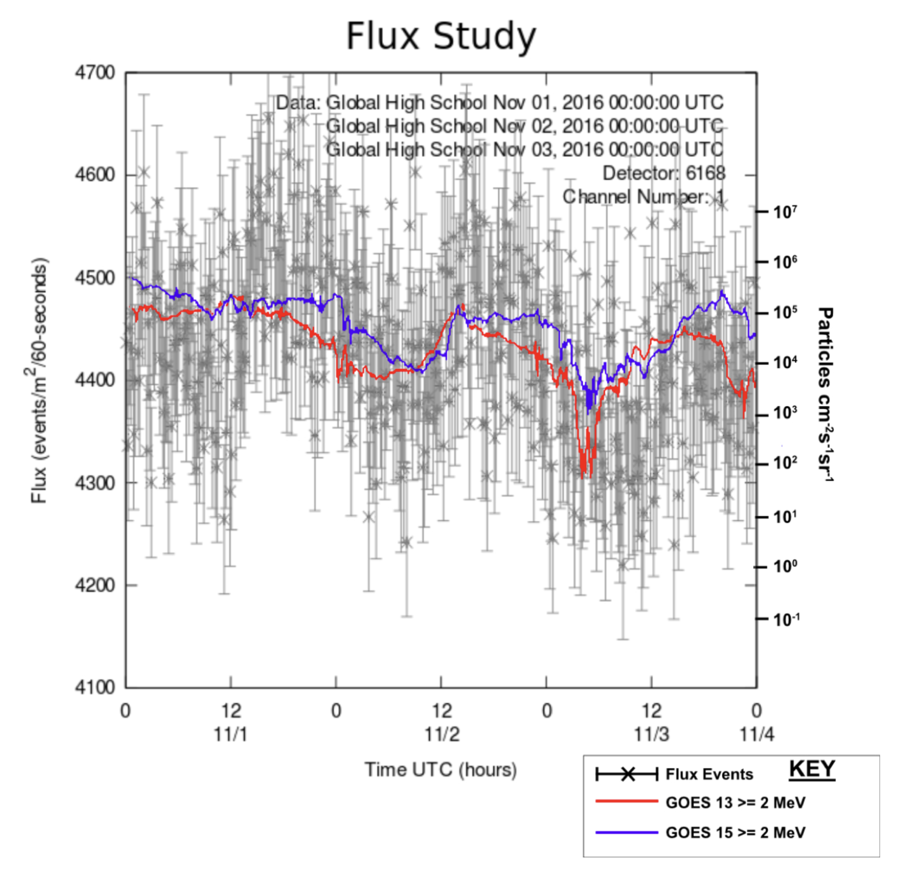 Figure 2: Muon flux data overlaid with GOES electron flux data. This figure illustrates the correlation of the two sets of data.