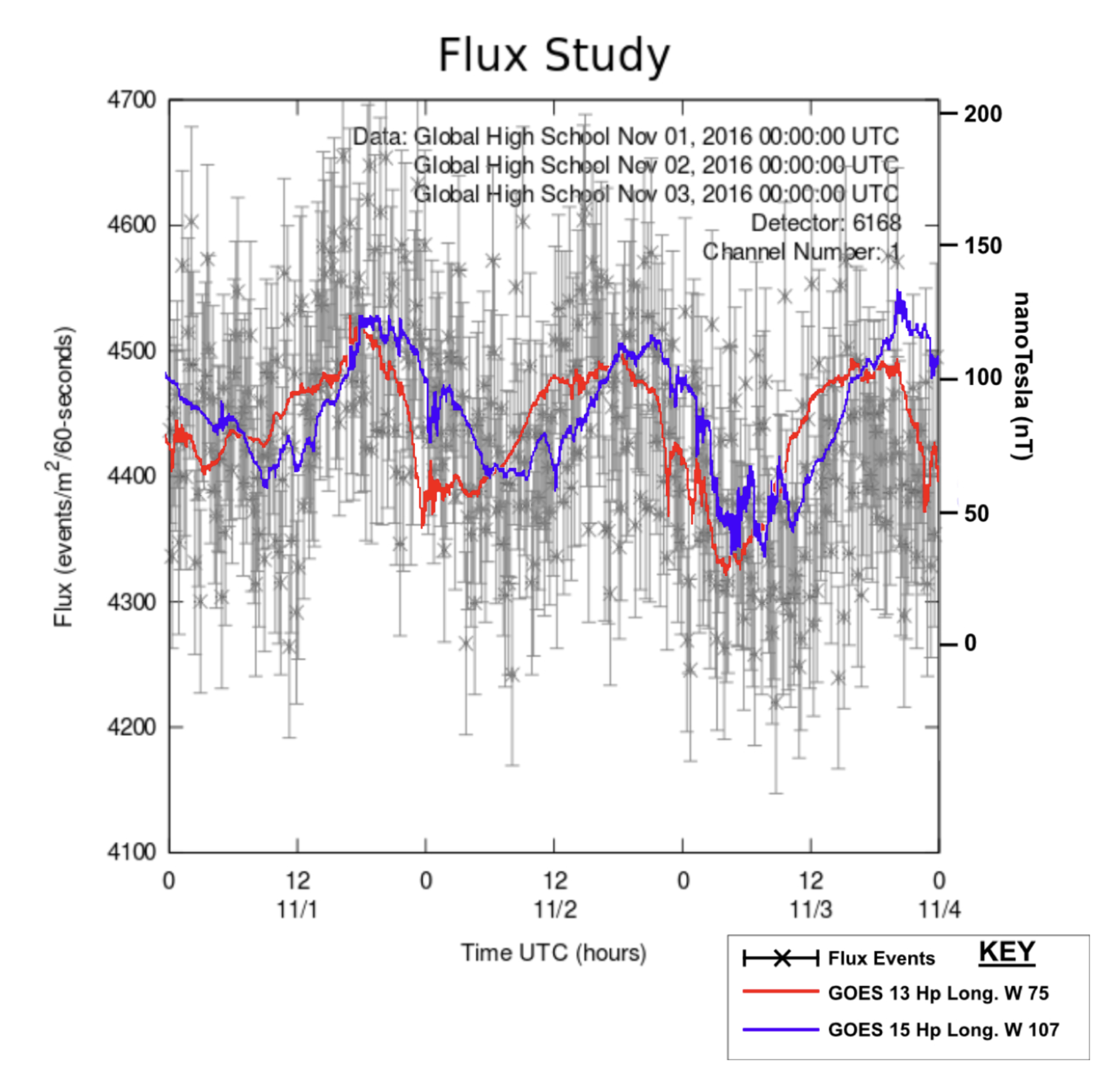 Figure 3: Muon flux data overlaid with GOES magnetometer data. This figure illustrates the near identical trends between magnetometer and muon flux data.