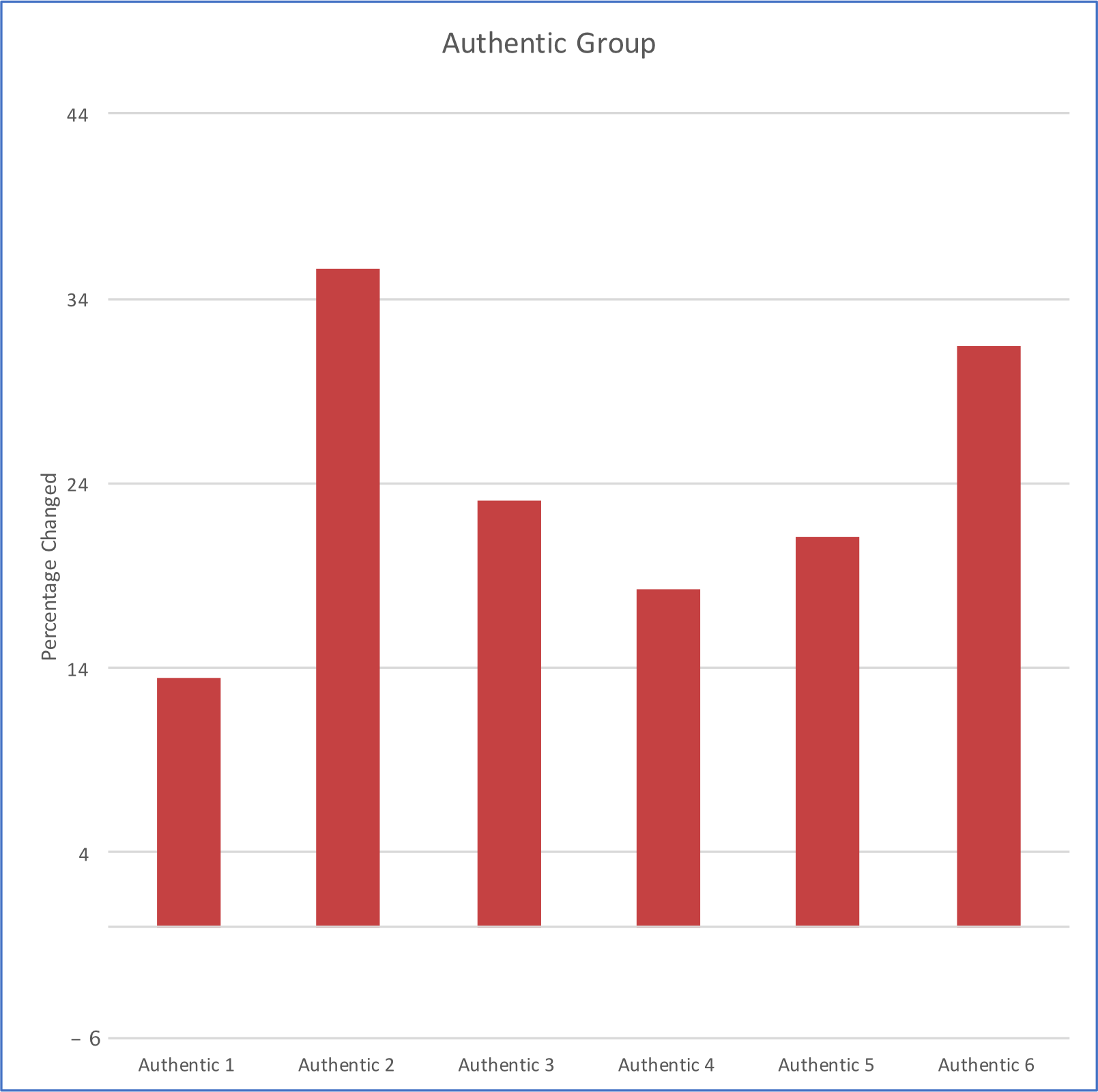 Authentic results