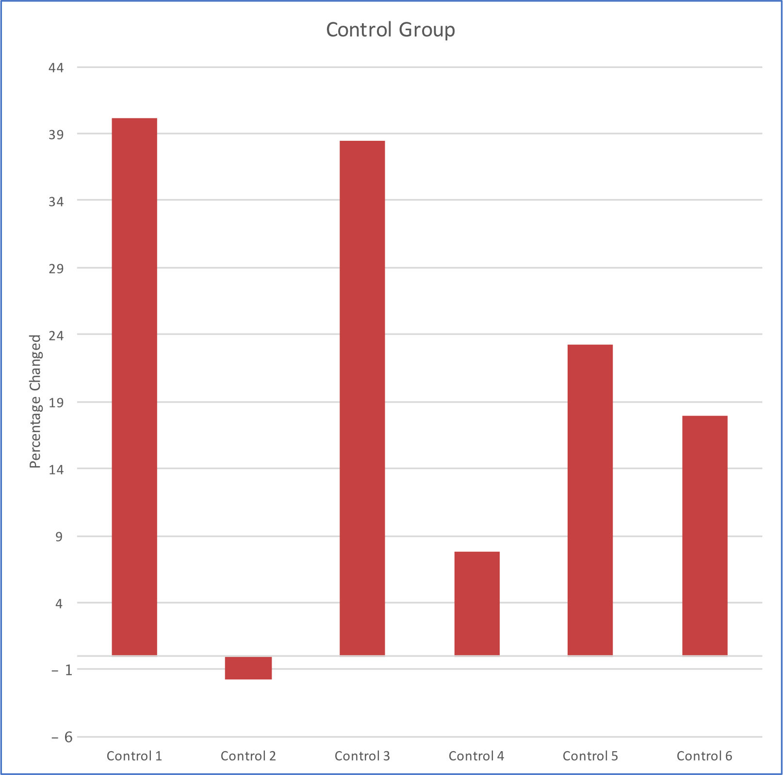 Control results