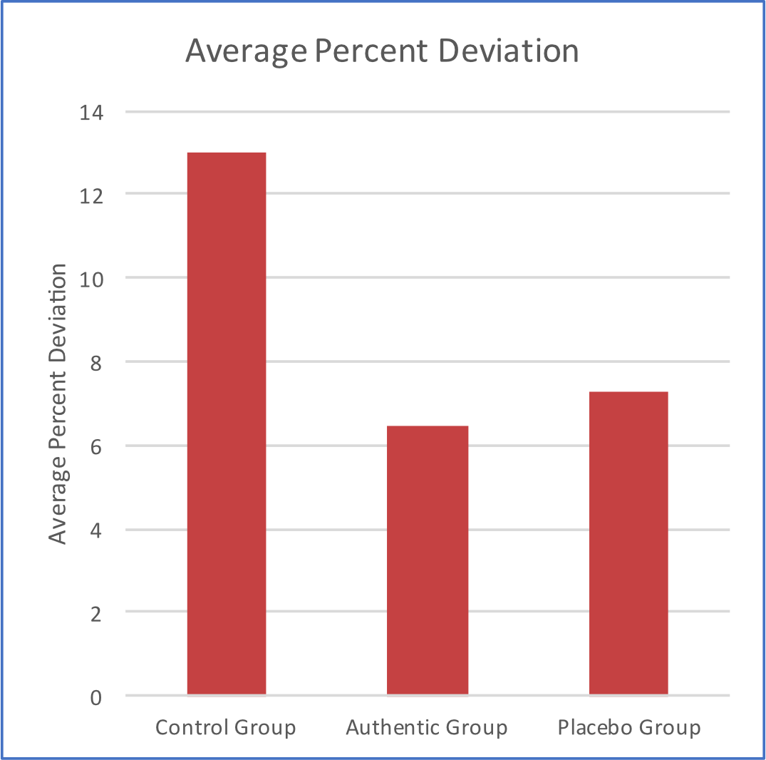 Deviation data