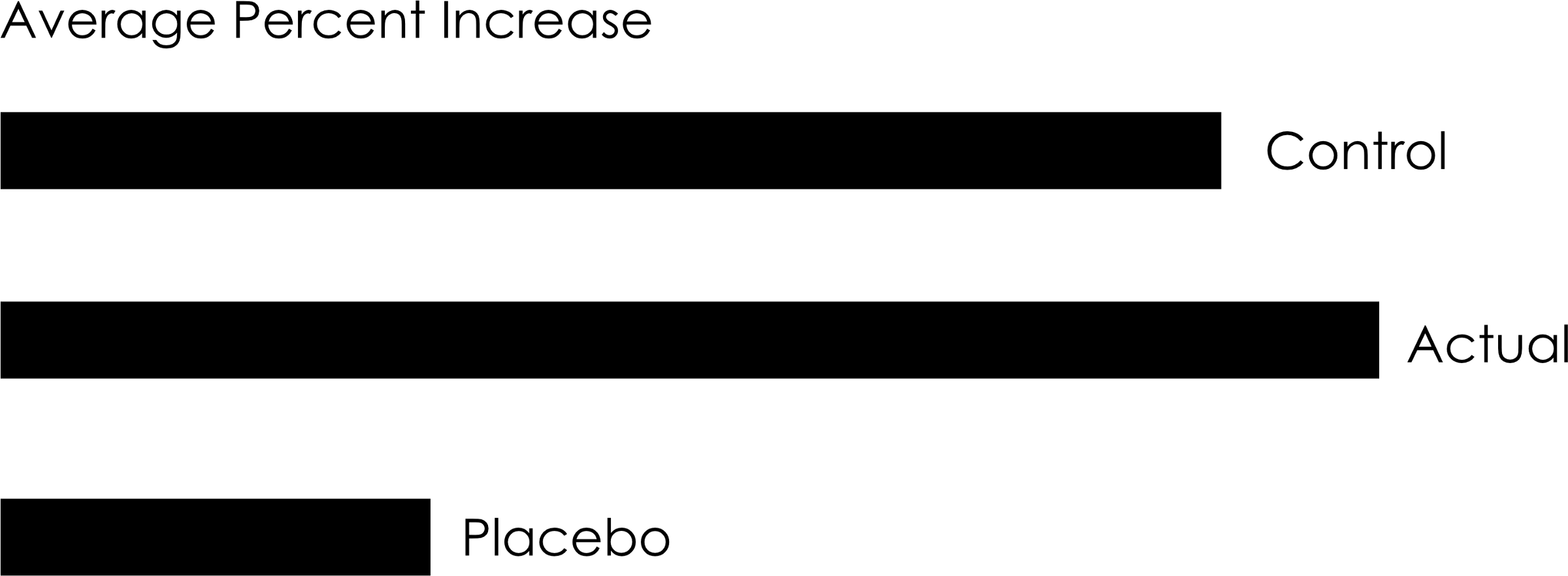 Average percent increase