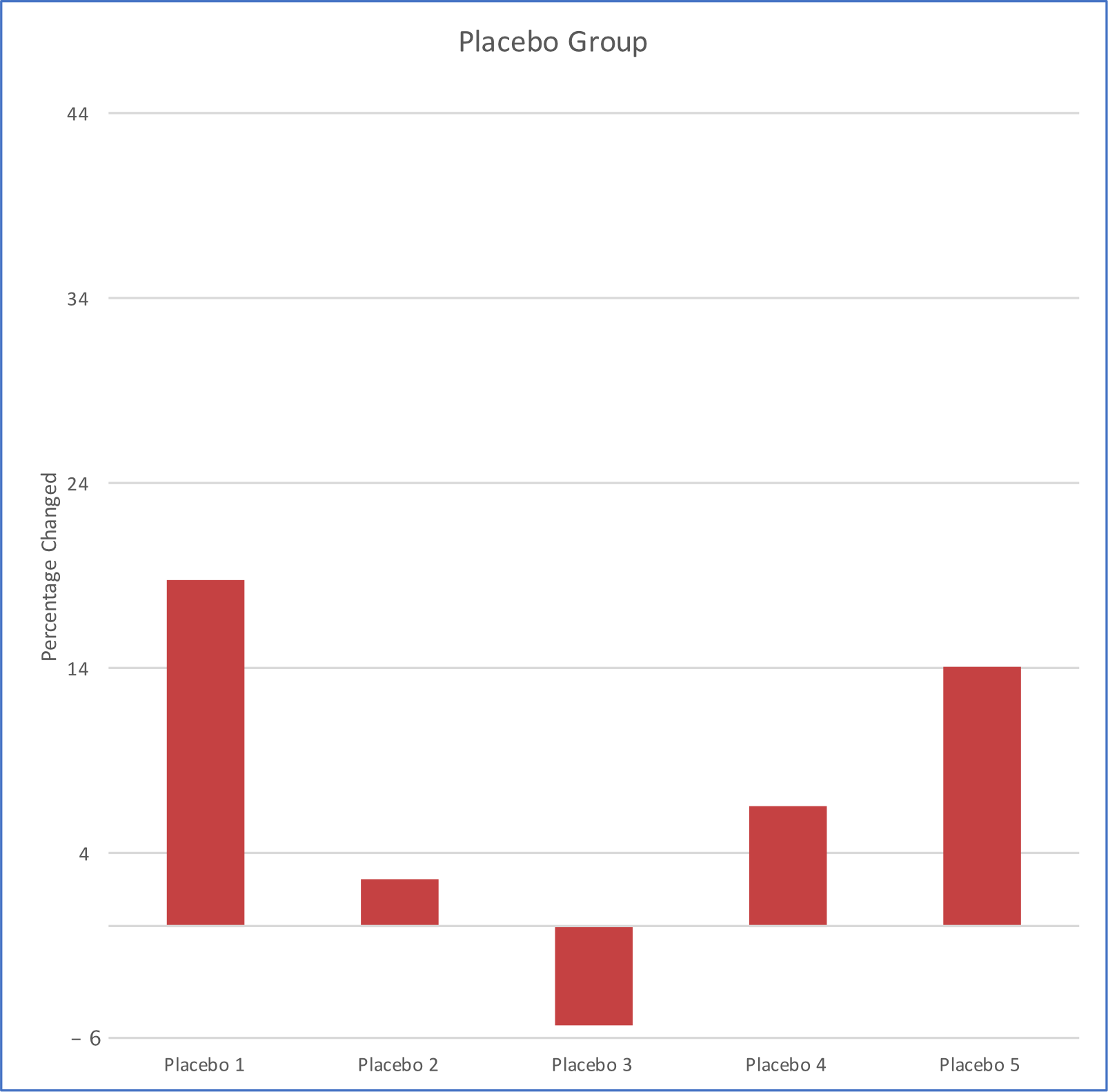 Placebo results