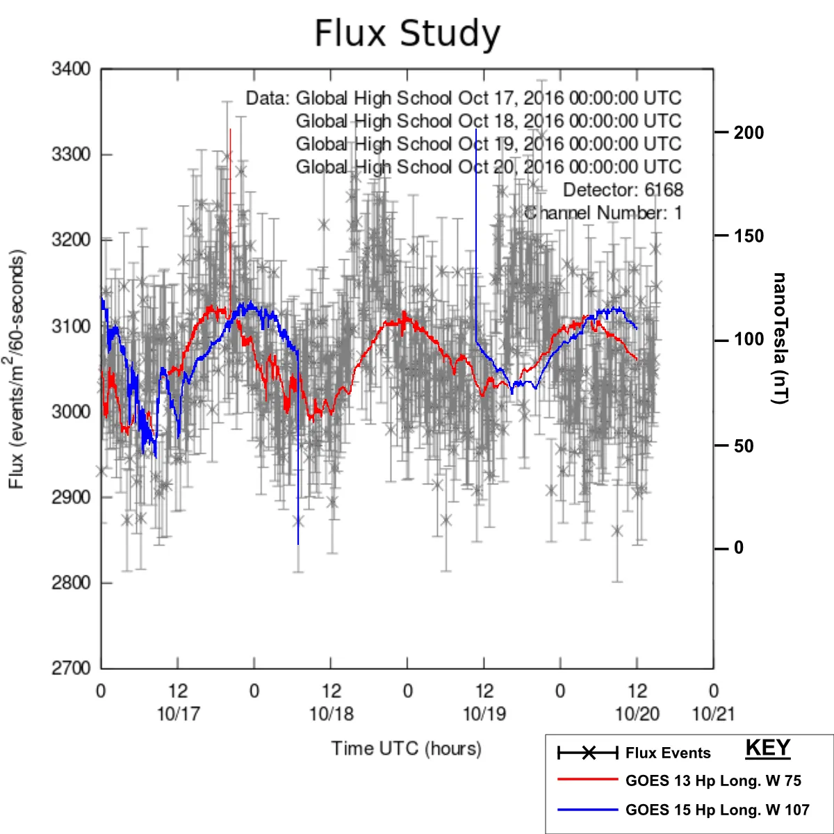 flux study 2