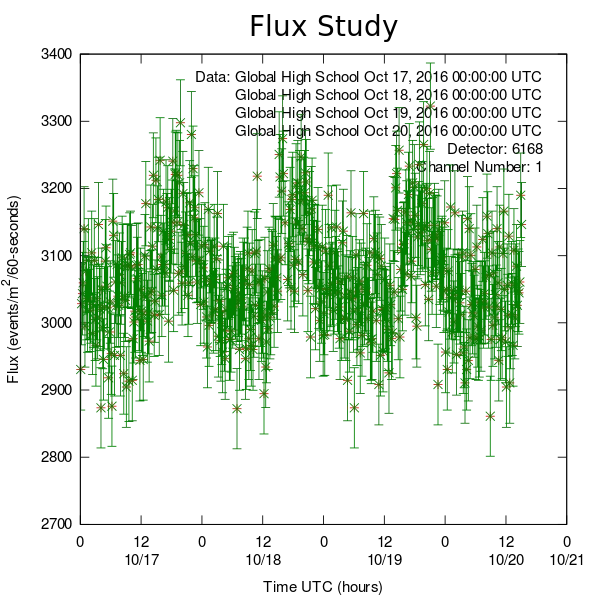 flux study 3