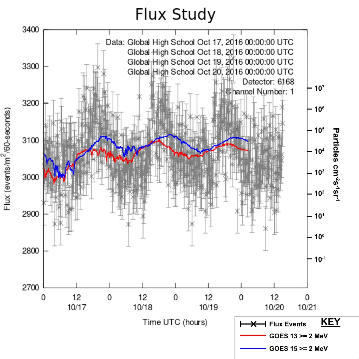 flux study 4