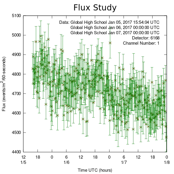 flux study