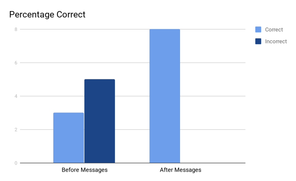 Number of Correct Responses