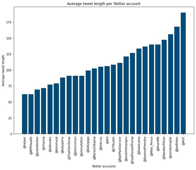 Length per account