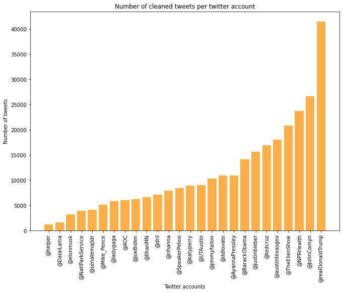 Tweets per account