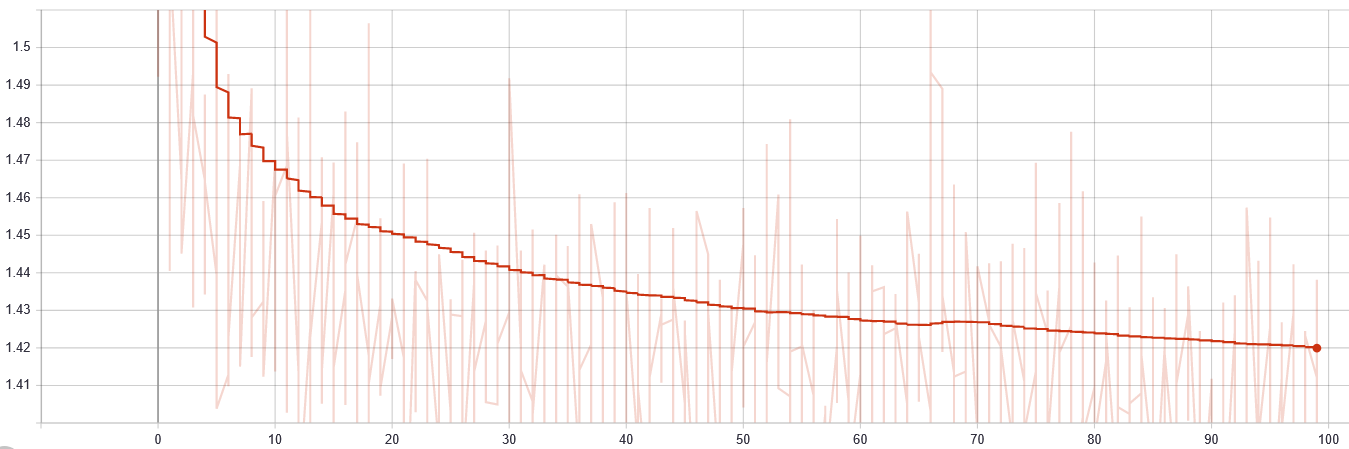 VAE training loss over 100 epochs