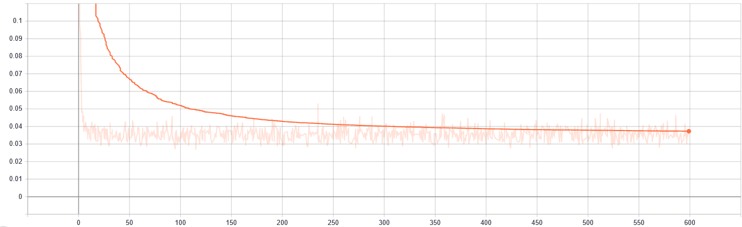 VAE training loss over 600 epochs