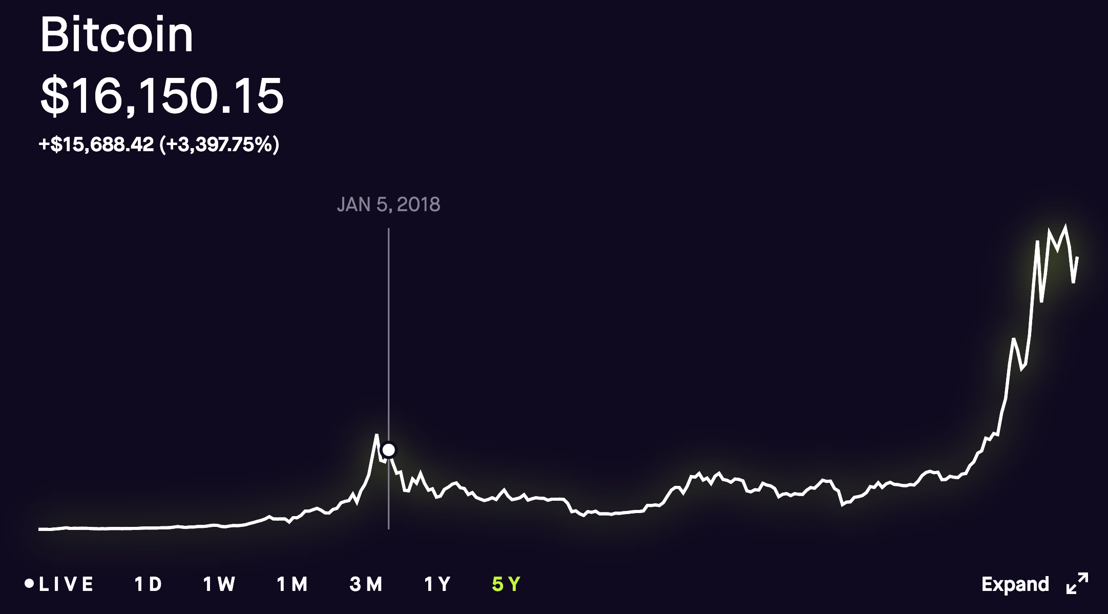 The price of Bitcoin in January 2018 (over 16k)