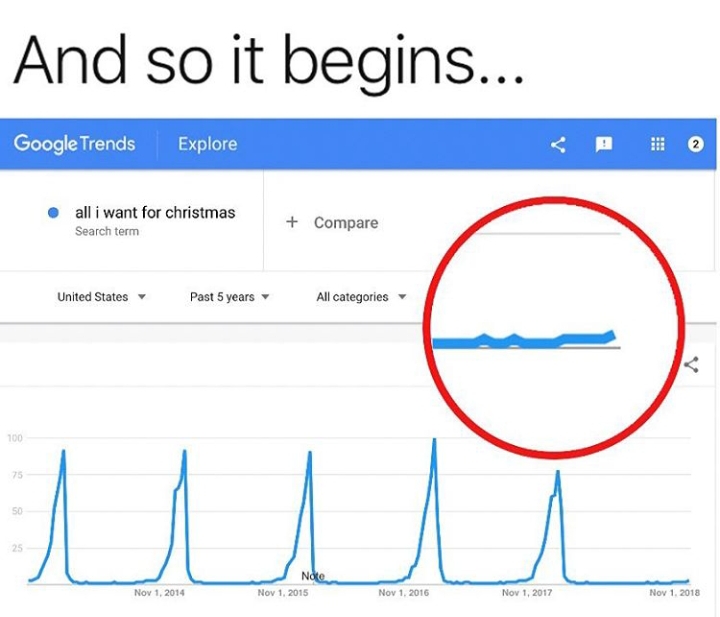 Meme showing the uptick in Google Trends for the song starting in November